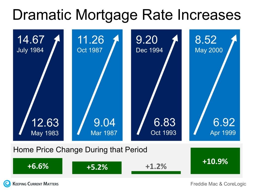 rates rising