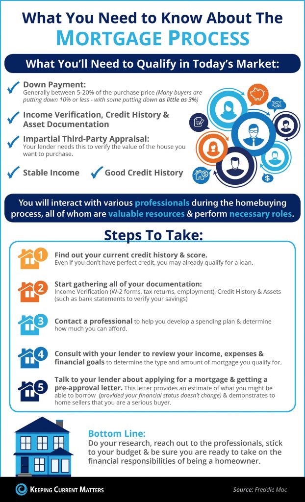 mortgage flow chart